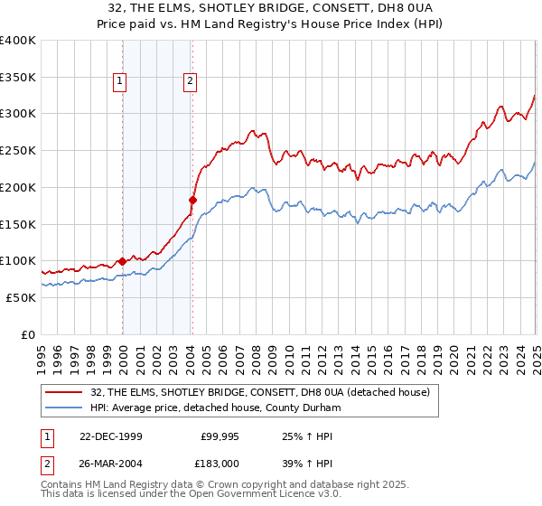 32, THE ELMS, SHOTLEY BRIDGE, CONSETT, DH8 0UA: Price paid vs HM Land Registry's House Price Index