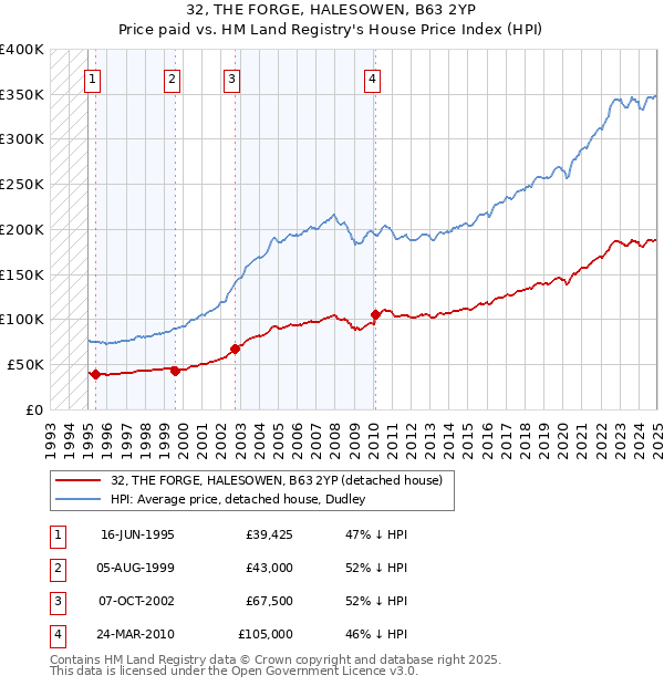 32, THE FORGE, HALESOWEN, B63 2YP: Price paid vs HM Land Registry's House Price Index