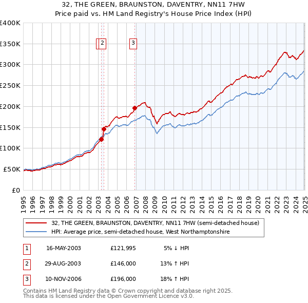 32, THE GREEN, BRAUNSTON, DAVENTRY, NN11 7HW: Price paid vs HM Land Registry's House Price Index