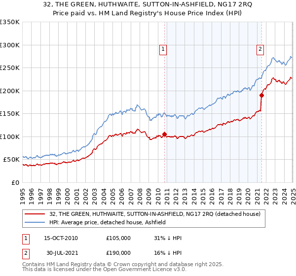 32, THE GREEN, HUTHWAITE, SUTTON-IN-ASHFIELD, NG17 2RQ: Price paid vs HM Land Registry's House Price Index