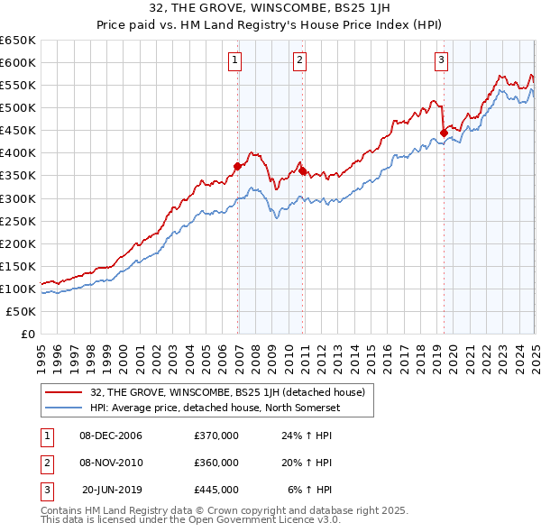 32, THE GROVE, WINSCOMBE, BS25 1JH: Price paid vs HM Land Registry's House Price Index