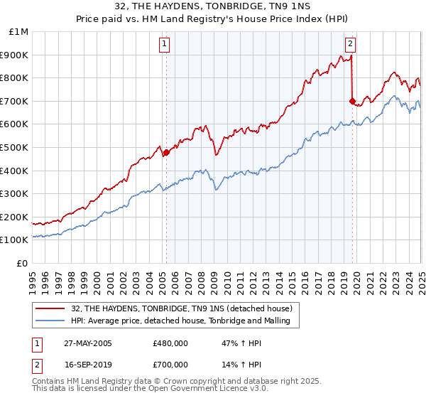 32, THE HAYDENS, TONBRIDGE, TN9 1NS: Price paid vs HM Land Registry's House Price Index