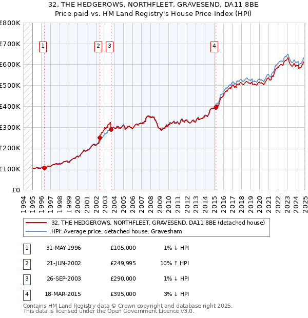 32, THE HEDGEROWS, NORTHFLEET, GRAVESEND, DA11 8BE: Price paid vs HM Land Registry's House Price Index