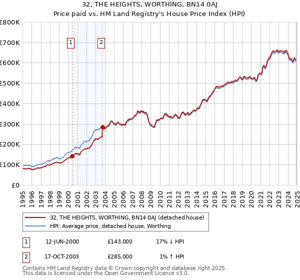 32, THE HEIGHTS, WORTHING, BN14 0AJ: Price paid vs HM Land Registry's House Price Index