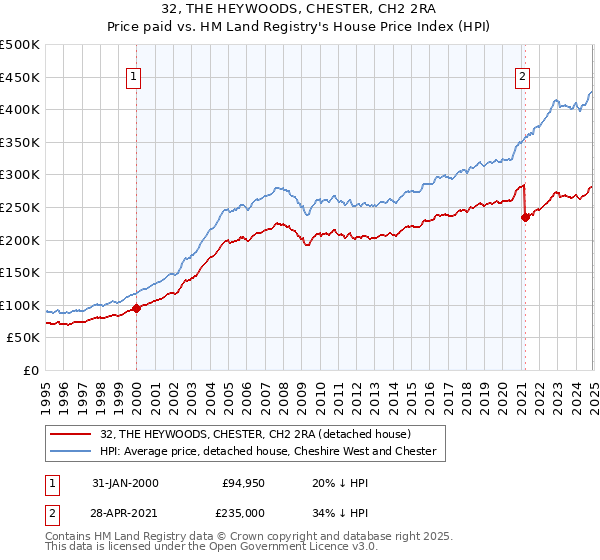 32, THE HEYWOODS, CHESTER, CH2 2RA: Price paid vs HM Land Registry's House Price Index
