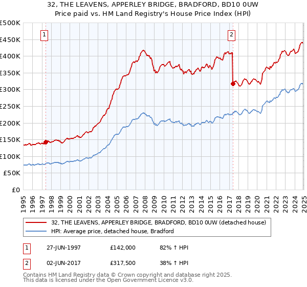 32, THE LEAVENS, APPERLEY BRIDGE, BRADFORD, BD10 0UW: Price paid vs HM Land Registry's House Price Index