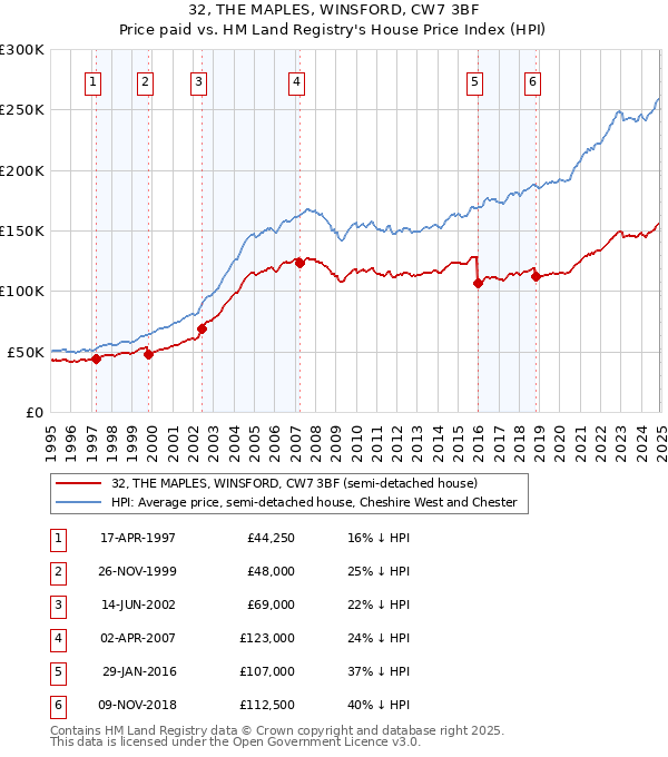 32, THE MAPLES, WINSFORD, CW7 3BF: Price paid vs HM Land Registry's House Price Index