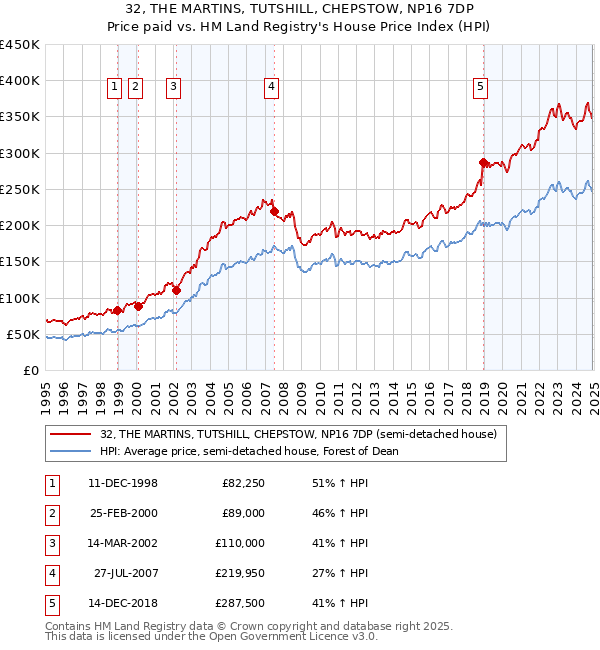 32, THE MARTINS, TUTSHILL, CHEPSTOW, NP16 7DP: Price paid vs HM Land Registry's House Price Index