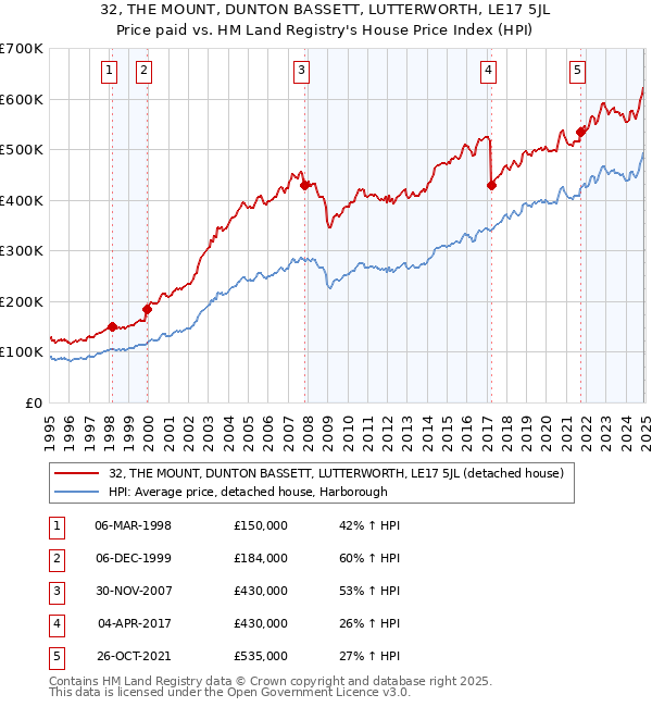 32, THE MOUNT, DUNTON BASSETT, LUTTERWORTH, LE17 5JL: Price paid vs HM Land Registry's House Price Index