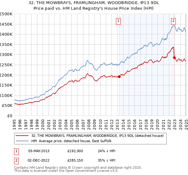 32, THE MOWBRAYS, FRAMLINGHAM, WOODBRIDGE, IP13 9DL: Price paid vs HM Land Registry's House Price Index