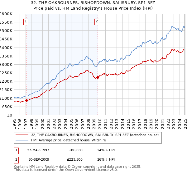 32, THE OAKBOURNES, BISHOPDOWN, SALISBURY, SP1 3FZ: Price paid vs HM Land Registry's House Price Index