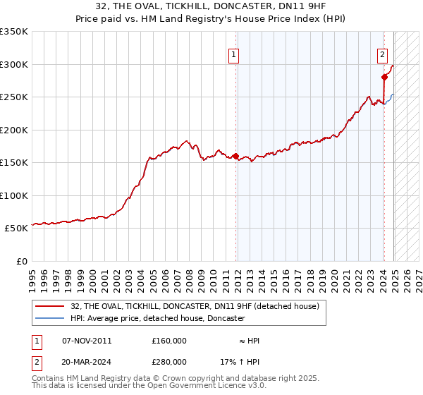 32, THE OVAL, TICKHILL, DONCASTER, DN11 9HF: Price paid vs HM Land Registry's House Price Index