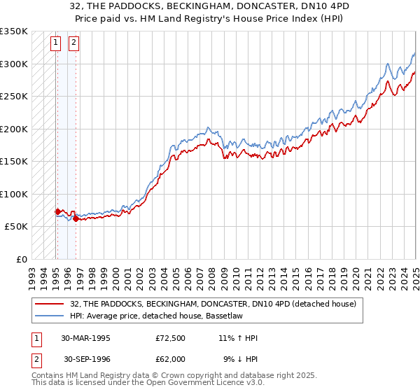 32, THE PADDOCKS, BECKINGHAM, DONCASTER, DN10 4PD: Price paid vs HM Land Registry's House Price Index