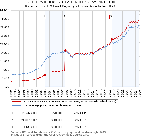 32, THE PADDOCKS, NUTHALL, NOTTINGHAM, NG16 1DR: Price paid vs HM Land Registry's House Price Index