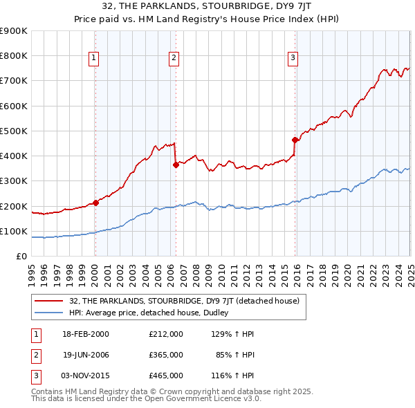 32, THE PARKLANDS, STOURBRIDGE, DY9 7JT: Price paid vs HM Land Registry's House Price Index