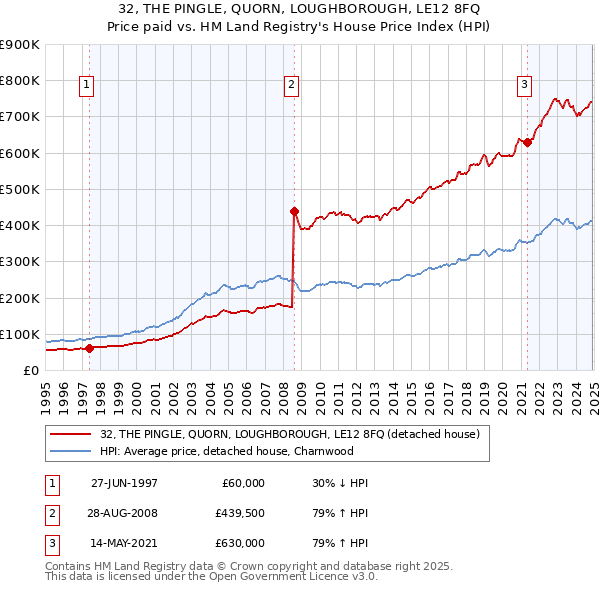 32, THE PINGLE, QUORN, LOUGHBOROUGH, LE12 8FQ: Price paid vs HM Land Registry's House Price Index