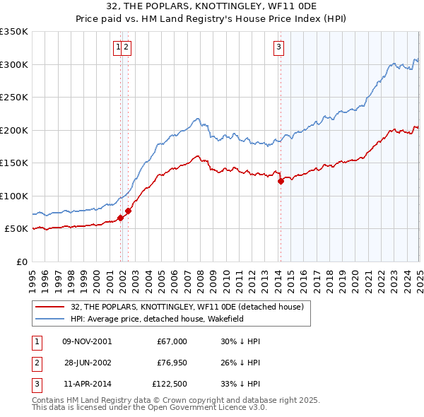 32, THE POPLARS, KNOTTINGLEY, WF11 0DE: Price paid vs HM Land Registry's House Price Index