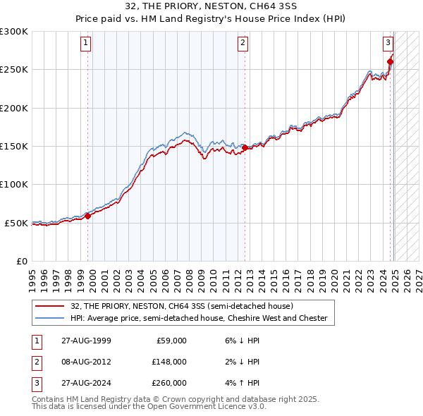32, THE PRIORY, NESTON, CH64 3SS: Price paid vs HM Land Registry's House Price Index