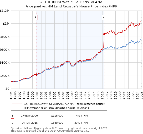 32, THE RIDGEWAY, ST ALBANS, AL4 9AT: Price paid vs HM Land Registry's House Price Index