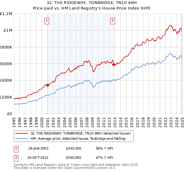 32, THE RIDGEWAY, TONBRIDGE, TN10 4NH: Price paid vs HM Land Registry's House Price Index
