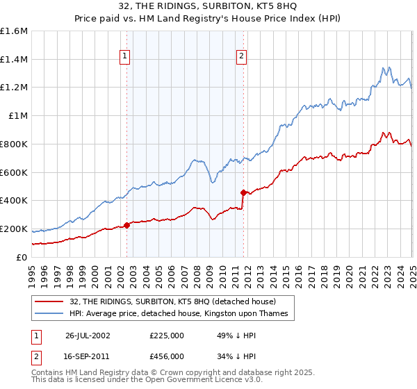 32, THE RIDINGS, SURBITON, KT5 8HQ: Price paid vs HM Land Registry's House Price Index