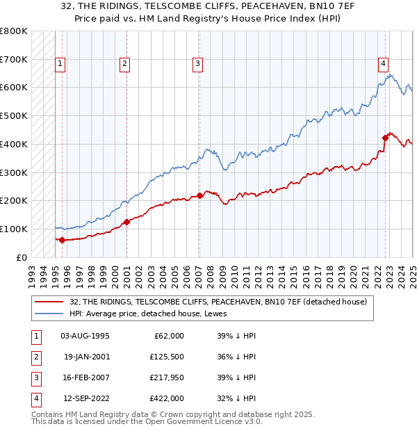 32, THE RIDINGS, TELSCOMBE CLIFFS, PEACEHAVEN, BN10 7EF: Price paid vs HM Land Registry's House Price Index