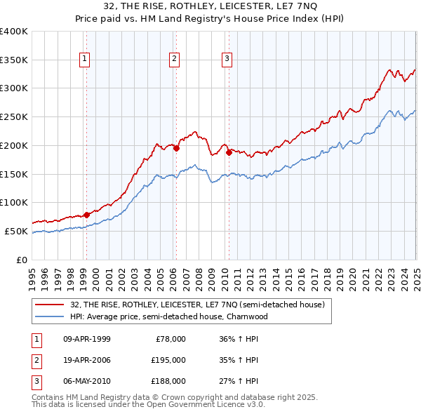 32, THE RISE, ROTHLEY, LEICESTER, LE7 7NQ: Price paid vs HM Land Registry's House Price Index