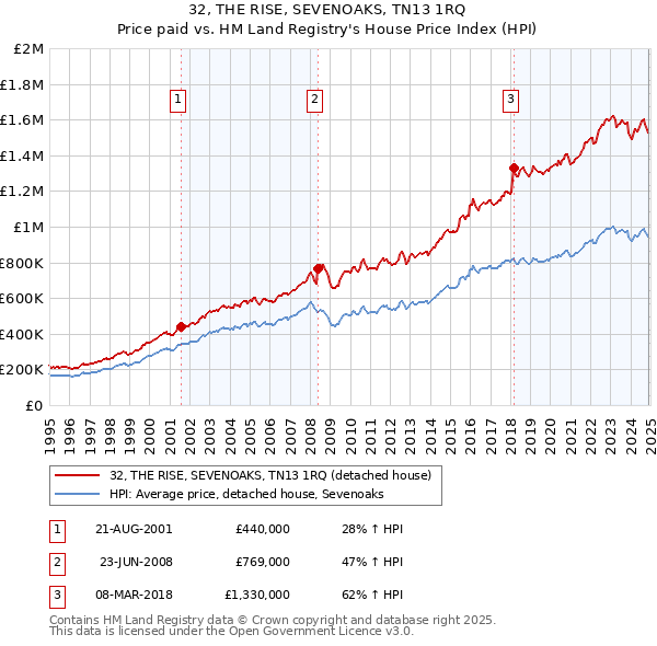 32, THE RISE, SEVENOAKS, TN13 1RQ: Price paid vs HM Land Registry's House Price Index