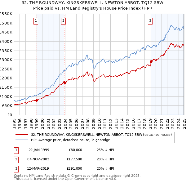 32, THE ROUNDWAY, KINGSKERSWELL, NEWTON ABBOT, TQ12 5BW: Price paid vs HM Land Registry's House Price Index