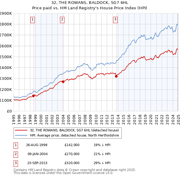 32, THE ROWANS, BALDOCK, SG7 6HL: Price paid vs HM Land Registry's House Price Index