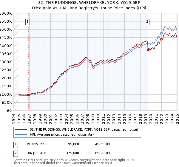 32, THE RUDDINGS, WHELDRAKE, YORK, YO19 6BP: Price paid vs HM Land Registry's House Price Index