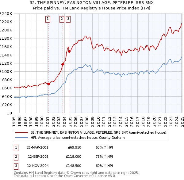 32, THE SPINNEY, EASINGTON VILLAGE, PETERLEE, SR8 3NX: Price paid vs HM Land Registry's House Price Index