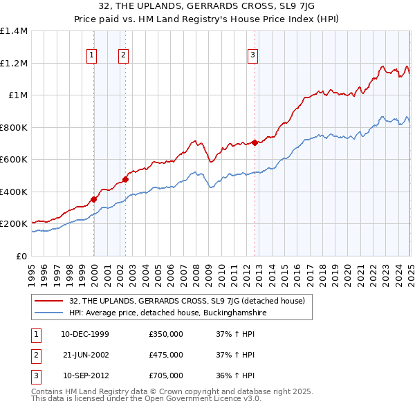 32, THE UPLANDS, GERRARDS CROSS, SL9 7JG: Price paid vs HM Land Registry's House Price Index