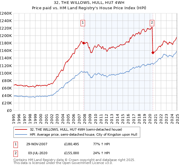 32, THE WILLOWS, HULL, HU7 4WH: Price paid vs HM Land Registry's House Price Index