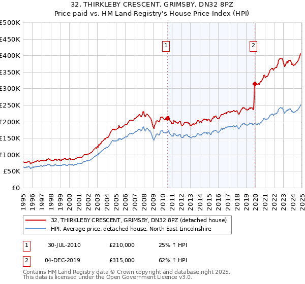 32, THIRKLEBY CRESCENT, GRIMSBY, DN32 8PZ: Price paid vs HM Land Registry's House Price Index