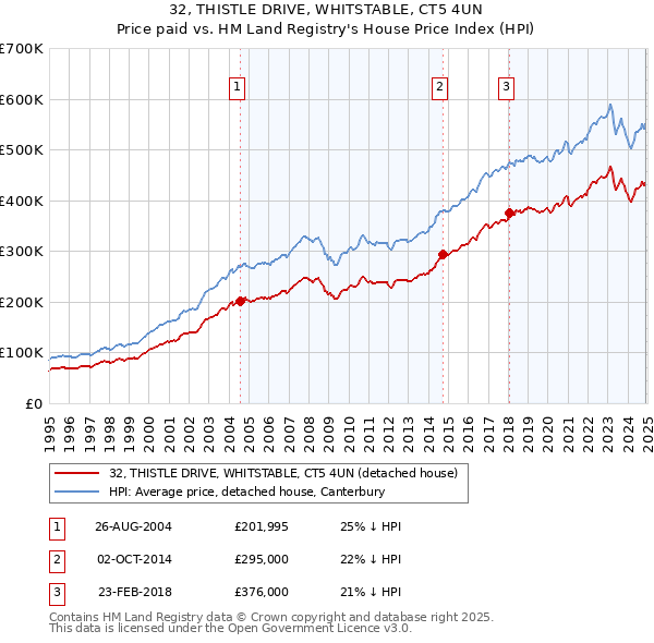 32, THISTLE DRIVE, WHITSTABLE, CT5 4UN: Price paid vs HM Land Registry's House Price Index