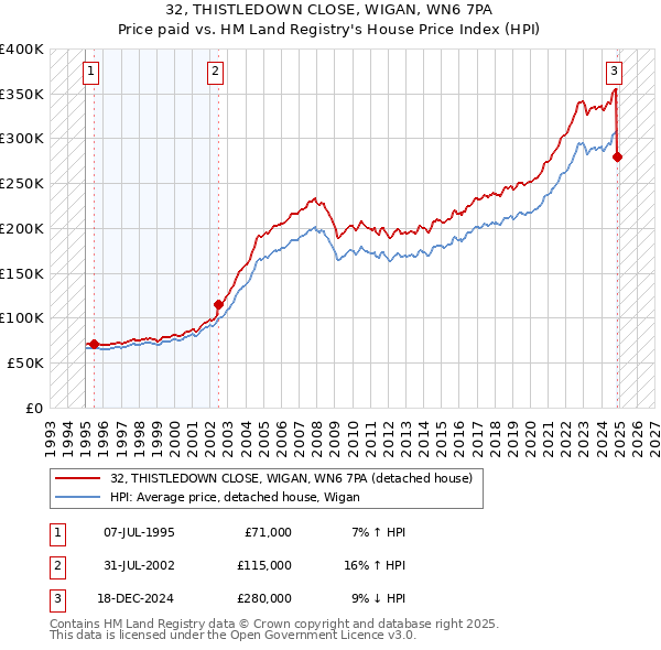 32, THISTLEDOWN CLOSE, WIGAN, WN6 7PA: Price paid vs HM Land Registry's House Price Index