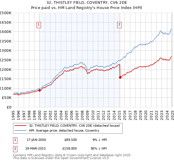 32, THISTLEY FIELD, COVENTRY, CV6 2DE: Price paid vs HM Land Registry's House Price Index
