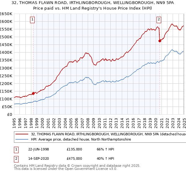 32, THOMAS FLAWN ROAD, IRTHLINGBOROUGH, WELLINGBOROUGH, NN9 5PA: Price paid vs HM Land Registry's House Price Index