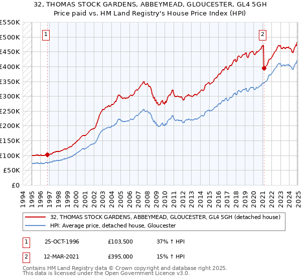 32, THOMAS STOCK GARDENS, ABBEYMEAD, GLOUCESTER, GL4 5GH: Price paid vs HM Land Registry's House Price Index