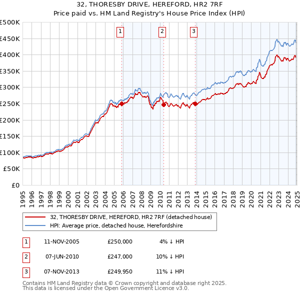 32, THORESBY DRIVE, HEREFORD, HR2 7RF: Price paid vs HM Land Registry's House Price Index