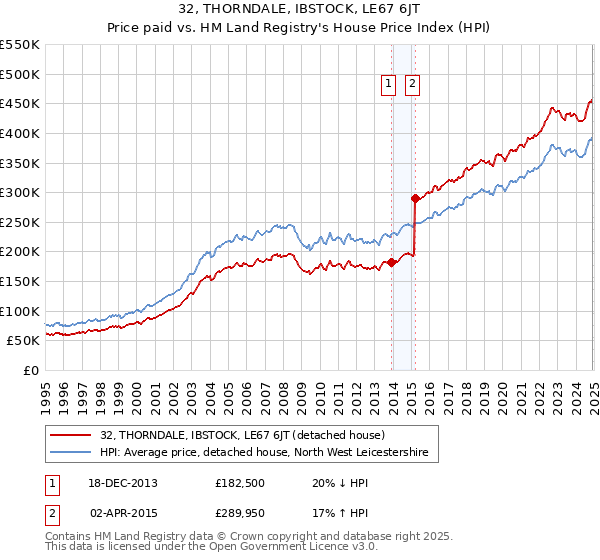 32, THORNDALE, IBSTOCK, LE67 6JT: Price paid vs HM Land Registry's House Price Index