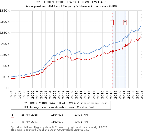 32, THORNEYCROFT WAY, CREWE, CW1 4FZ: Price paid vs HM Land Registry's House Price Index