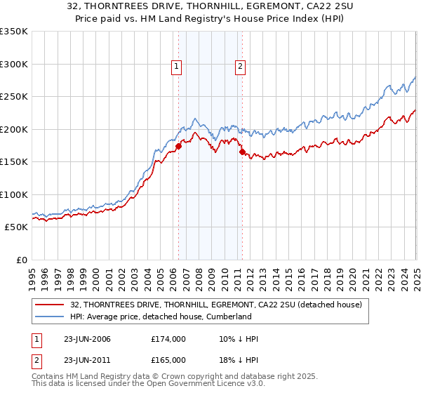 32, THORNTREES DRIVE, THORNHILL, EGREMONT, CA22 2SU: Price paid vs HM Land Registry's House Price Index