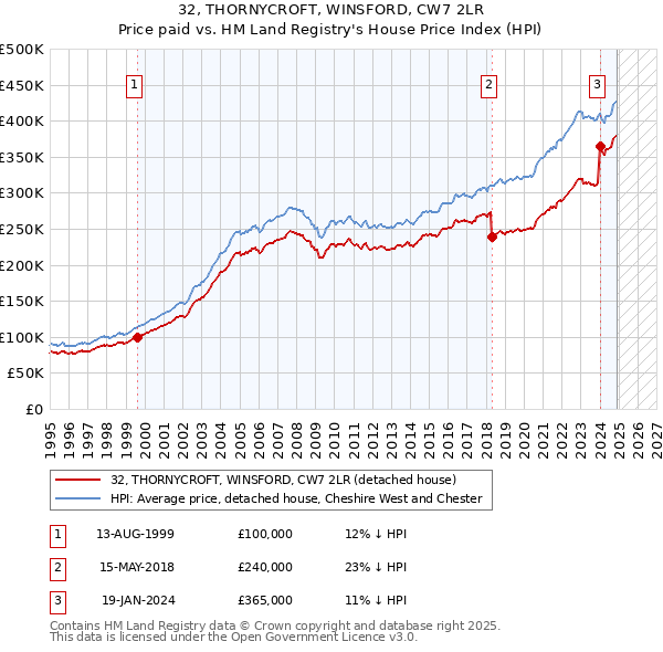 32, THORNYCROFT, WINSFORD, CW7 2LR: Price paid vs HM Land Registry's House Price Index