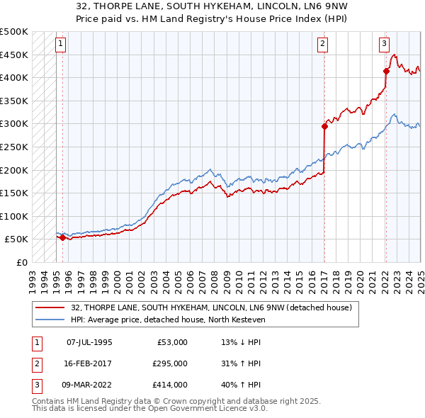 32, THORPE LANE, SOUTH HYKEHAM, LINCOLN, LN6 9NW: Price paid vs HM Land Registry's House Price Index