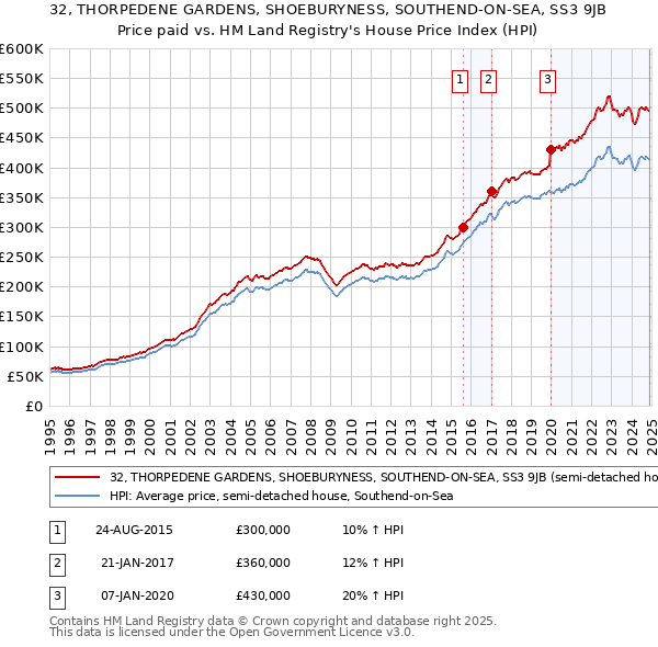32, THORPEDENE GARDENS, SHOEBURYNESS, SOUTHEND-ON-SEA, SS3 9JB: Price paid vs HM Land Registry's House Price Index