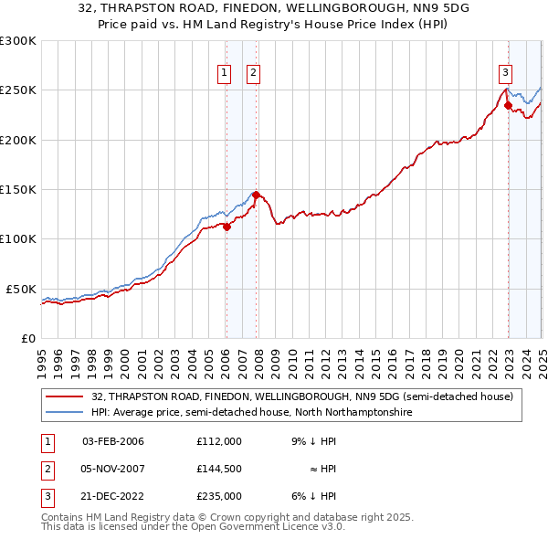 32, THRAPSTON ROAD, FINEDON, WELLINGBOROUGH, NN9 5DG: Price paid vs HM Land Registry's House Price Index