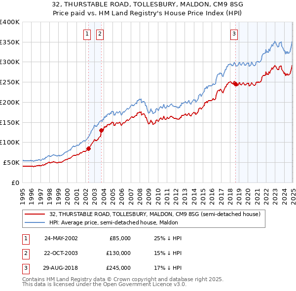 32, THURSTABLE ROAD, TOLLESBURY, MALDON, CM9 8SG: Price paid vs HM Land Registry's House Price Index