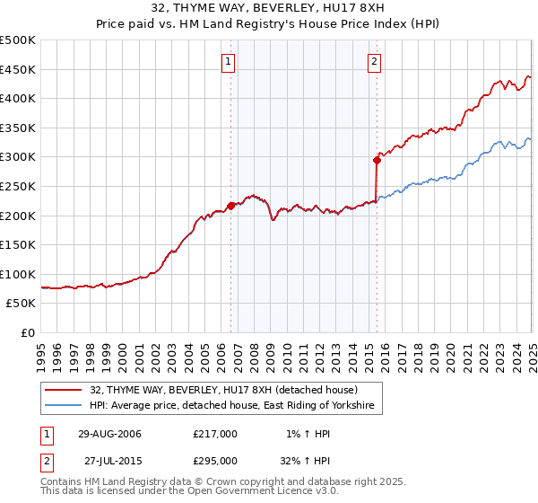 32, THYME WAY, BEVERLEY, HU17 8XH: Price paid vs HM Land Registry's House Price Index